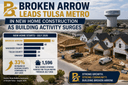 Broken Arrow Tops Tulsa Metro in New Home Construction